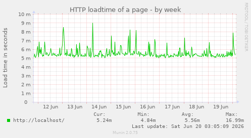 HTTP loadtime of a page