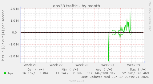 ens33 traffic
