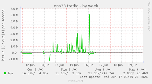ens33 traffic