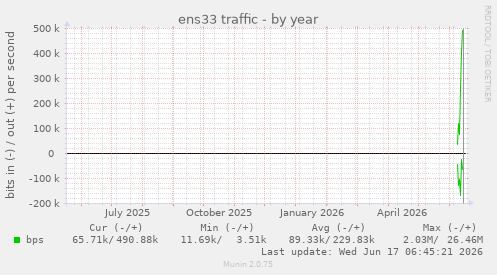yearly graph