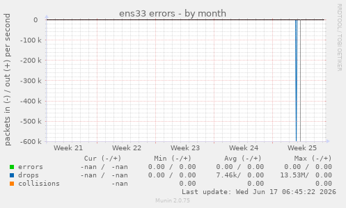 ens33 errors