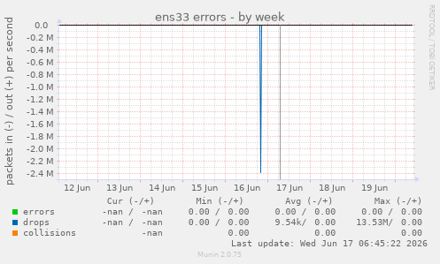 ens33 errors
