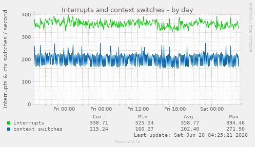 Interrupts and context switches