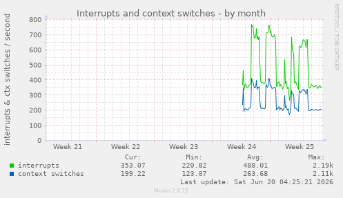 Interrupts and context switches