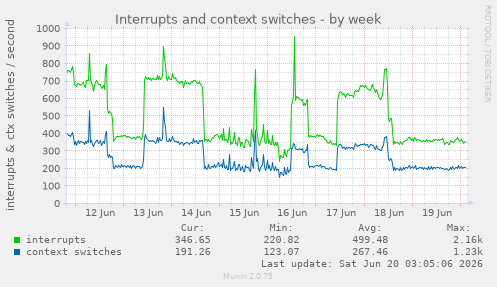 Interrupts and context switches