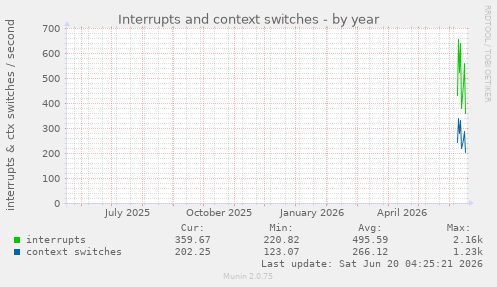 yearly graph