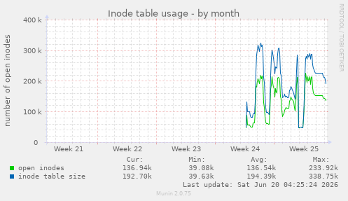 Inode table usage