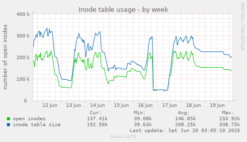 Inode table usage