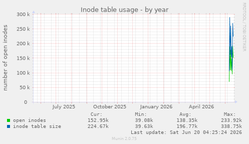 yearly graph
