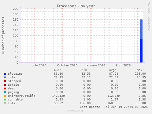 yearly graph