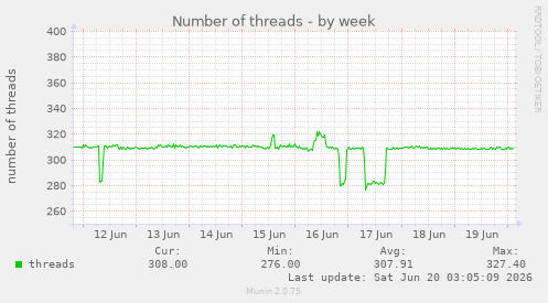 Number of threads