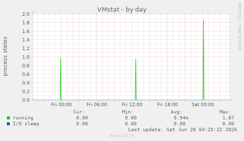VMstat