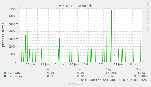 VMstat