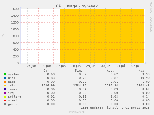 CPU usage