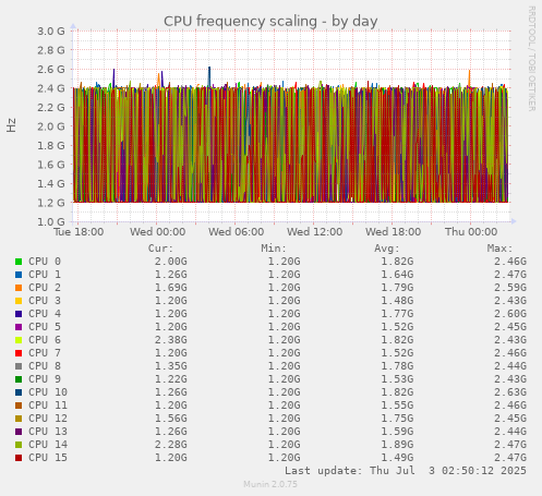 CPU frequency scaling