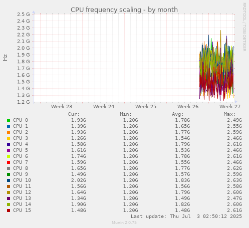 CPU frequency scaling
