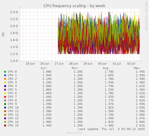 CPU frequency scaling