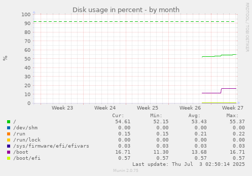 Disk usage in percent