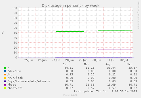 Disk usage in percent