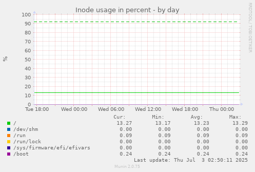 Inode usage in percent