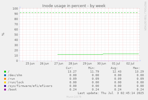 Inode usage in percent