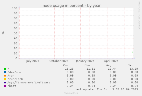 yearly graph