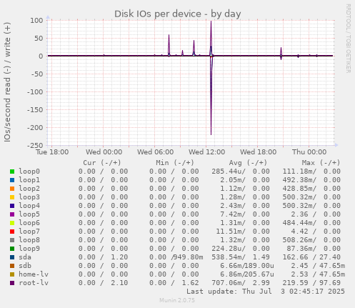 Disk IOs per device