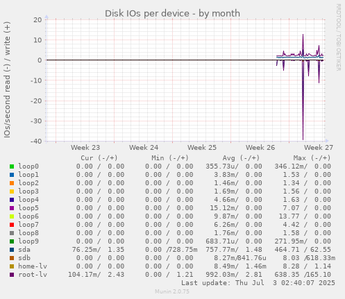 Disk IOs per device
