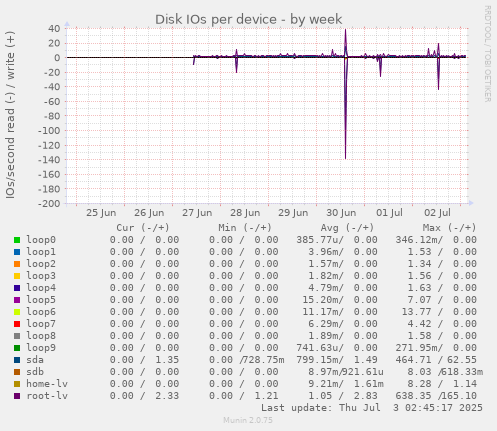Disk IOs per device