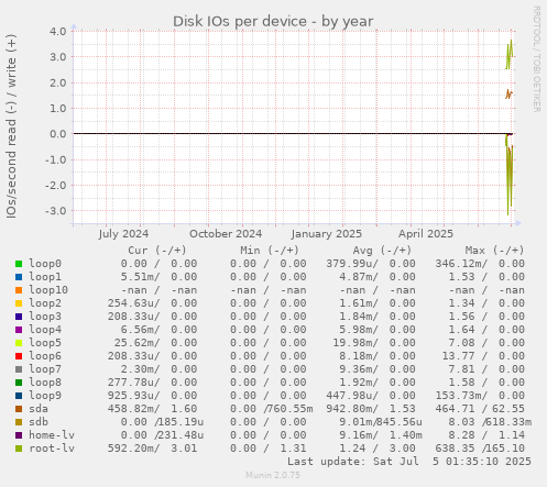 Disk IOs per device