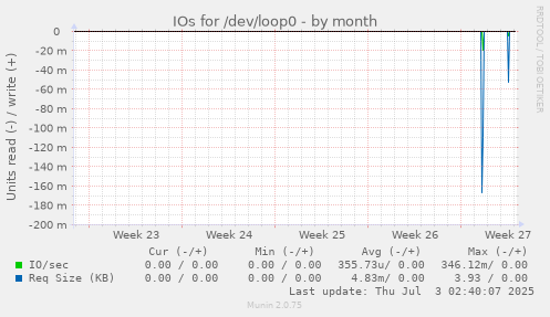 IOs for /dev/loop0
