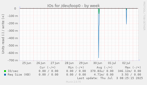 weekly graph