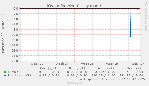 IOs for /dev/loop1