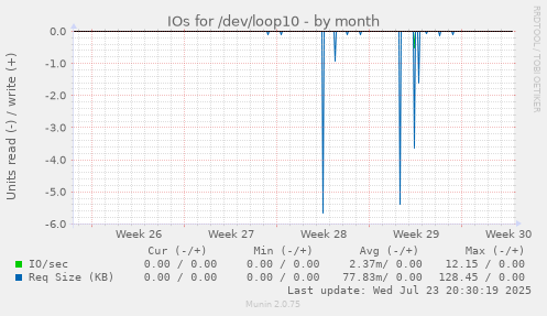 IOs for /dev/loop10