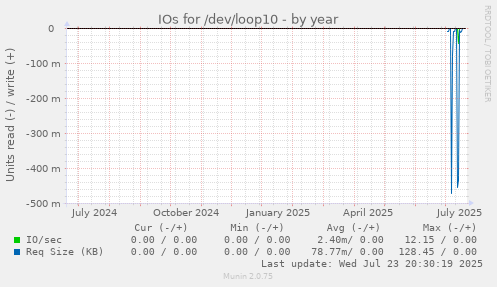 IOs for /dev/loop10