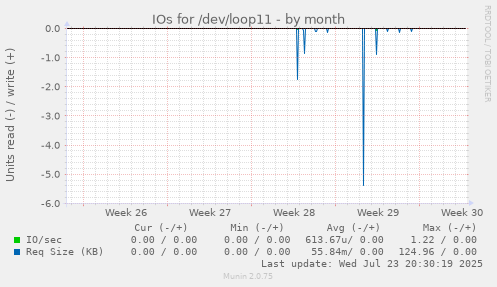 IOs for /dev/loop11