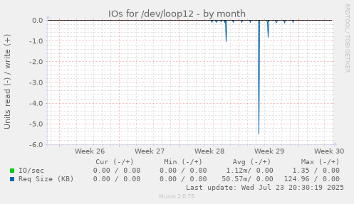 IOs for /dev/loop12