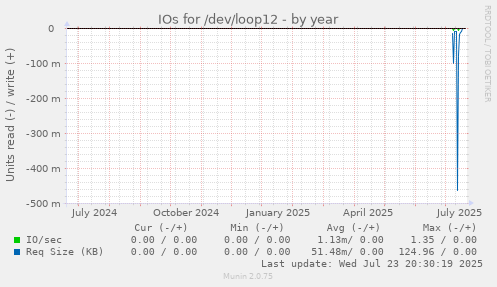 IOs for /dev/loop12