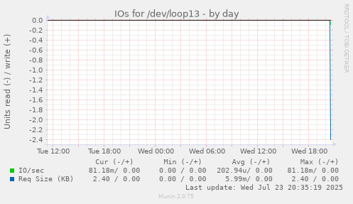 IOs for /dev/loop13
