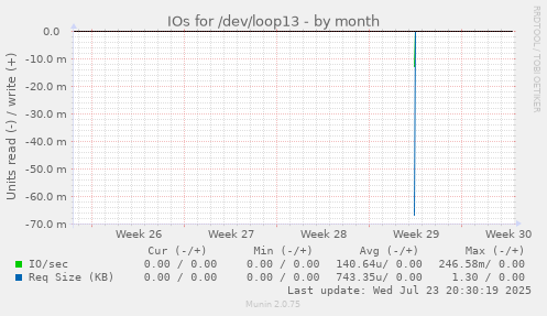 IOs for /dev/loop13