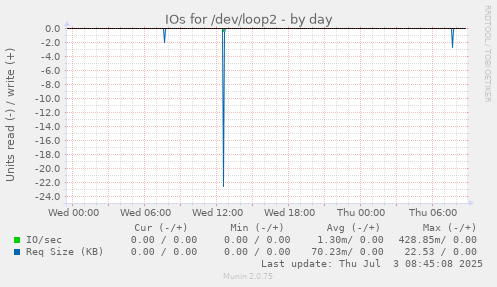 daily graph