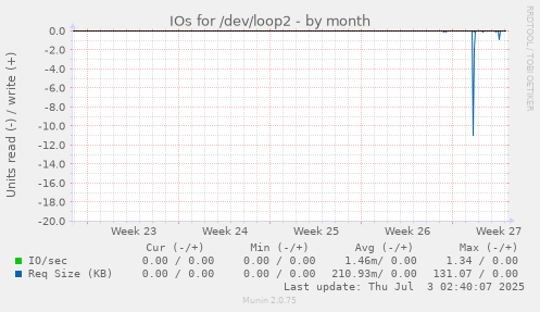 IOs for /dev/loop2