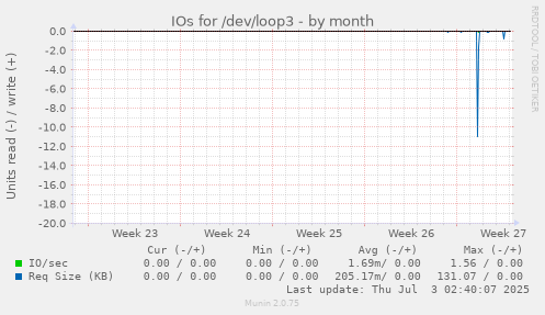 IOs for /dev/loop3