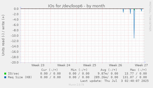 IOs for /dev/loop6