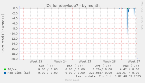 IOs for /dev/loop7
