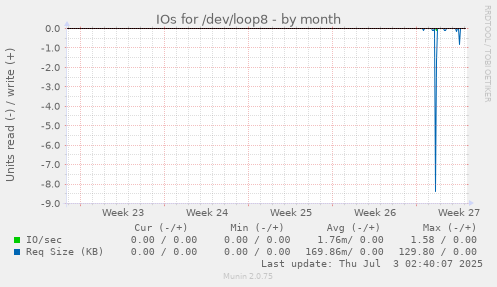 IOs for /dev/loop8