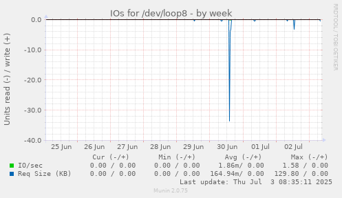 IOs for /dev/loop8