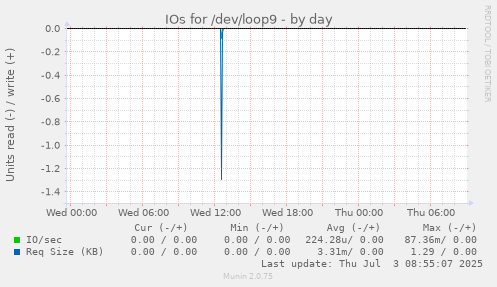 IOs for /dev/loop9