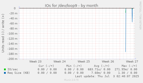 IOs for /dev/loop9