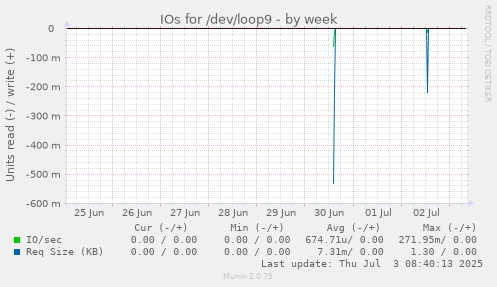 IOs for /dev/loop9